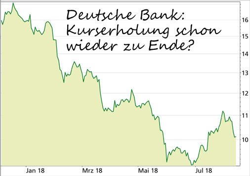 Aktie der Deutschen Bank