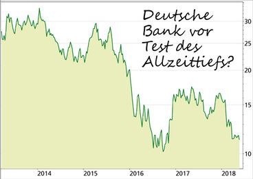 Deutsche Bank-Aktie