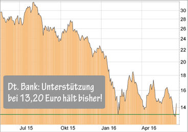 Deutsche Bank Aktie