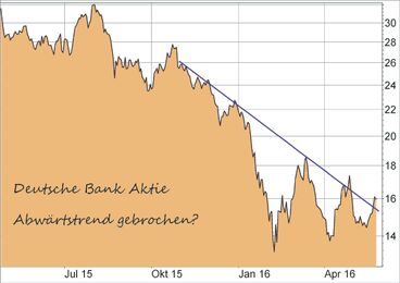 Deutsche Bank Aktie