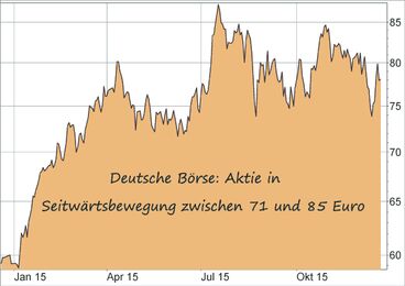 Deutsche Börse Aktie