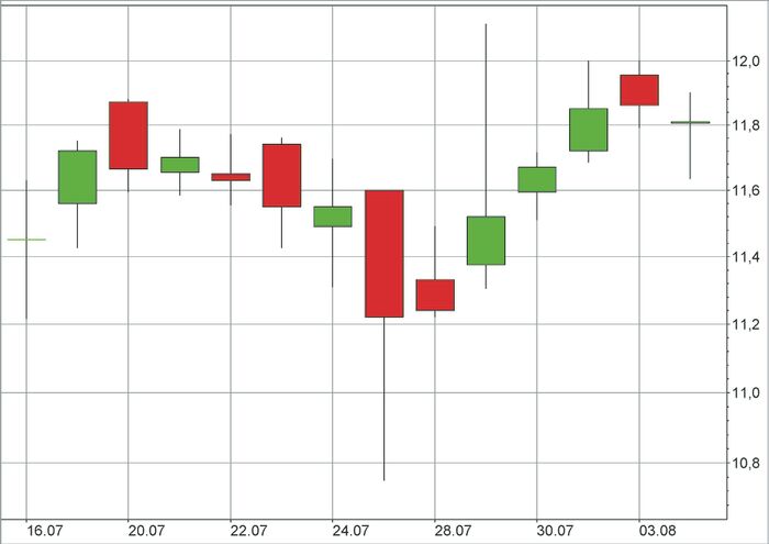 Deutsche Pfandbriefbank Alles Andere Als Langweilig Bohms Dax Strategie