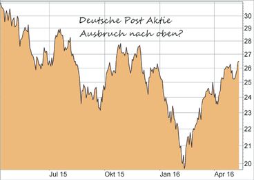 Deutsche Post Aktie