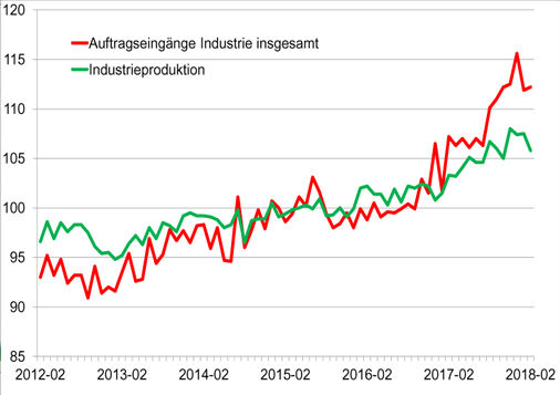 Konjunkturdaten Deutschland