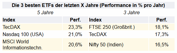  Die 3 besten ETFs der letzten X Jahre (Performance in % pro Jahr)