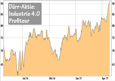 Dürr-Aktie
