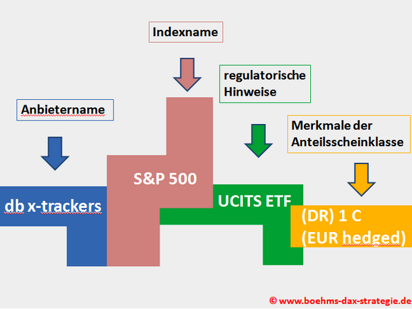 ETF-Namen entschlüsseln