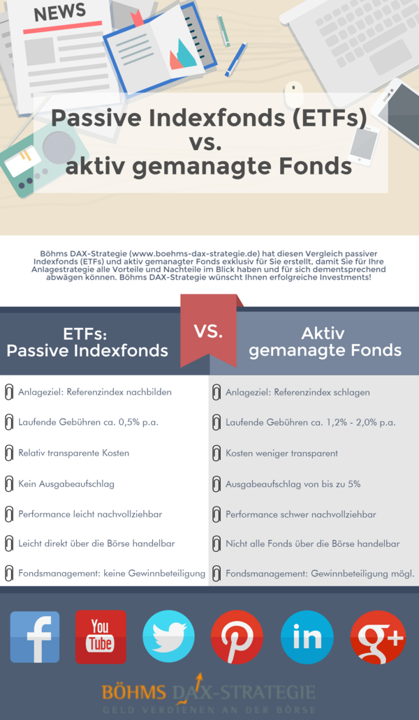 ETFs und Fonds