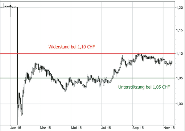 Euro/Schweizer Franken - EUR/CHF
