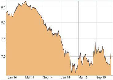Euro/Chinesischer Yuan - EUR/CNY