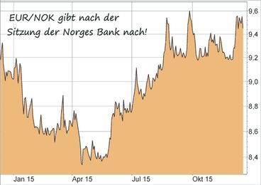 Euro/Norwegische Krone - EUR/NOK