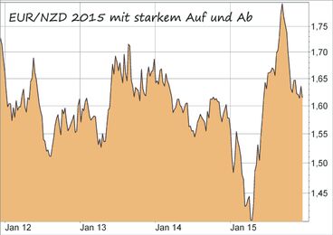 Euro / Neuseeländischer Dollar - EUR/NZD
