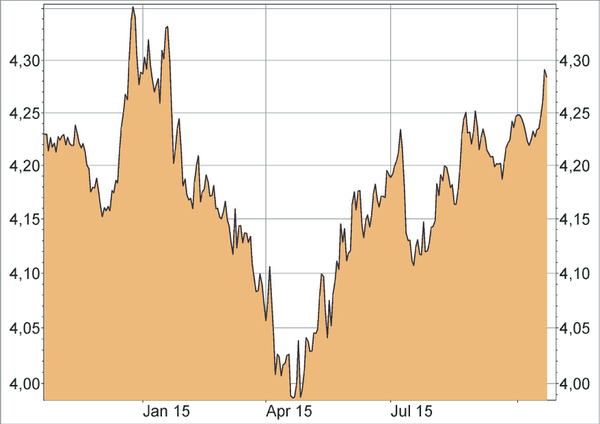 Euro / Polnischer Zloty - EUR/PLN