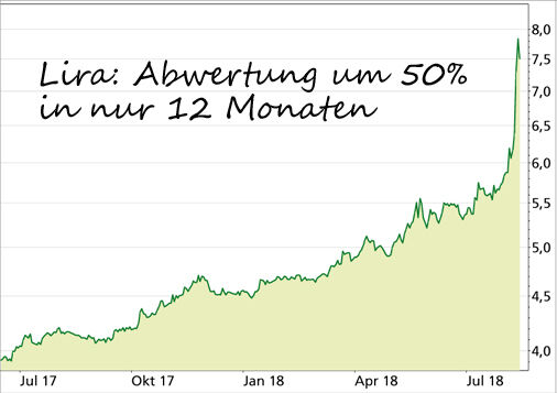 Wechselkurses Euro/Türkische Lira (EUR/TRY)