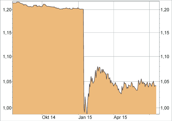 EUR/CHF