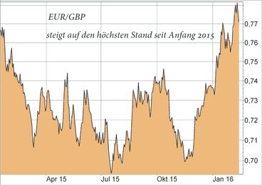 Euro/Britisches Pfund - EUR/GBP