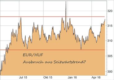 Euro/Ungarischer Forint, EUR/HUF