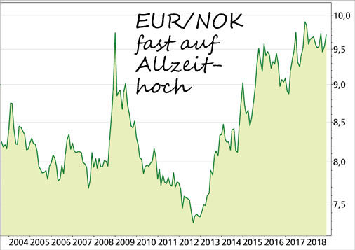 Euro zur Krone (EUR/NOK)