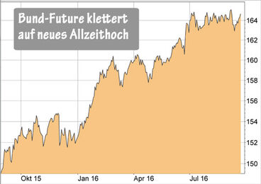 Euro-Bund-Future