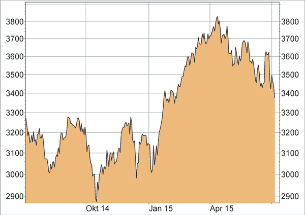Euro Stoxx 50
