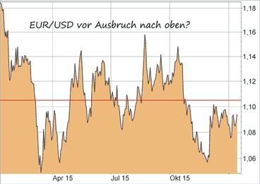 Euro/US-Dollar - EUR/USD