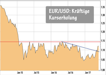 EUR/USD