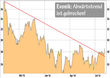 Evonik Aktie