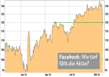 Facebook Aktie