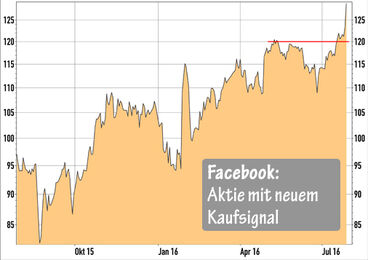 Facebook Aktie