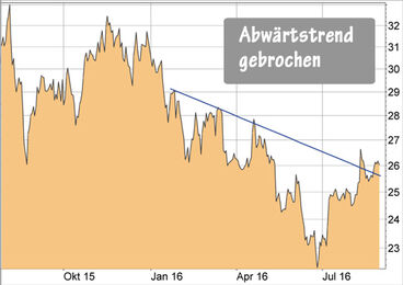 Freenet-Aktie
