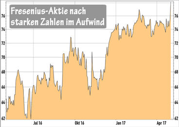 Fresenius-Aktie