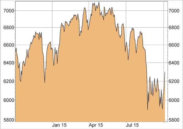 FTSE 100 Index