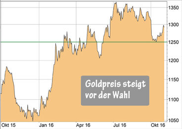 Goldpreis in US-Dollar je Unze