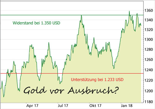 Gold vor Ausbruch