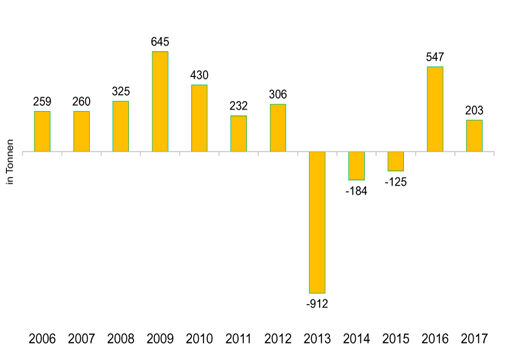 Gold-ETFs