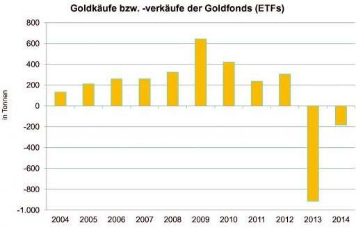 Goldfonds