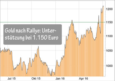 Gold in Euro