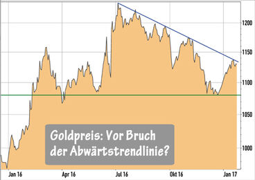 Goldpreis in Euro