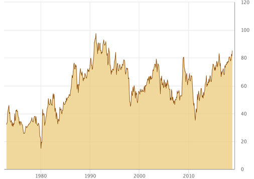 Gold-Silber-Verhältnis (Ratio) seit 1975