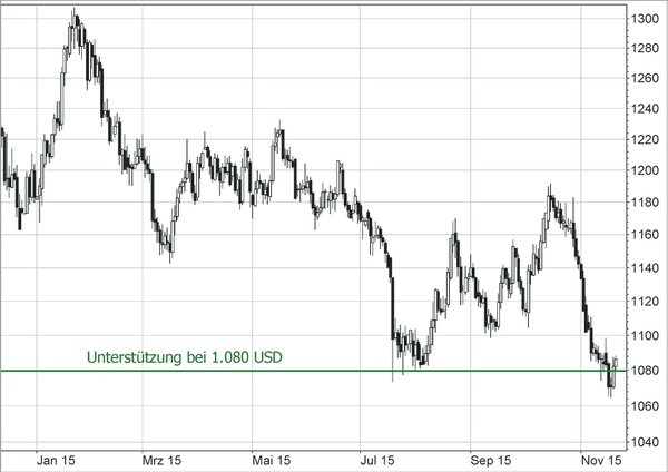 Goldpreis in US-Dollar je Unze