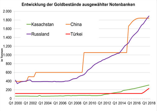 Goldbestände Notenbanken