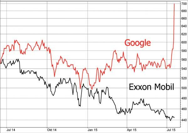 Google-Exxon-Vergleich
