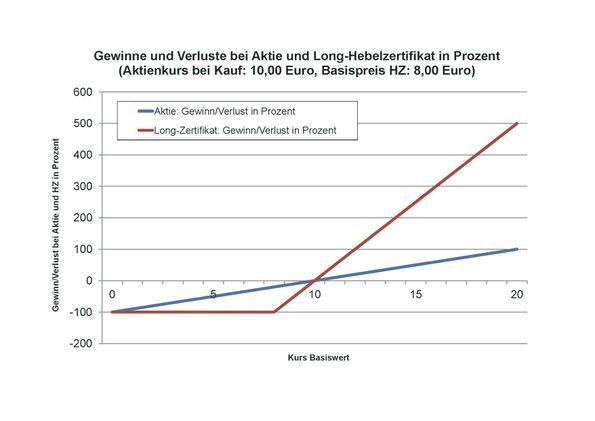 gewinne und verluste bei aktie und long-hebelzertifikat in prozent