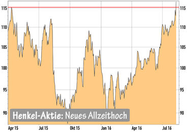 Henkel Aktie