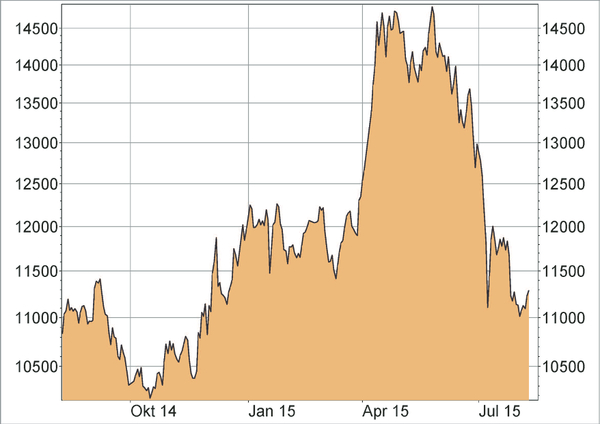 Hang-Seng China Enterprises Index HSCEI
