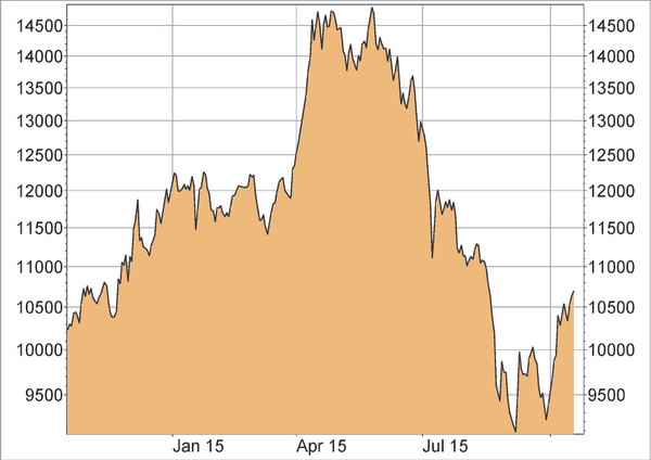 Hang-Seng China Enterprises Index HSCEI