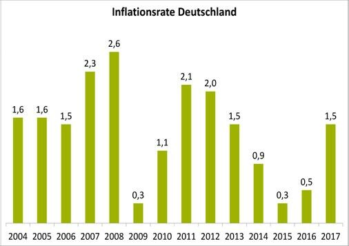 Inflationsrate