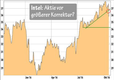 Intel-Aktie