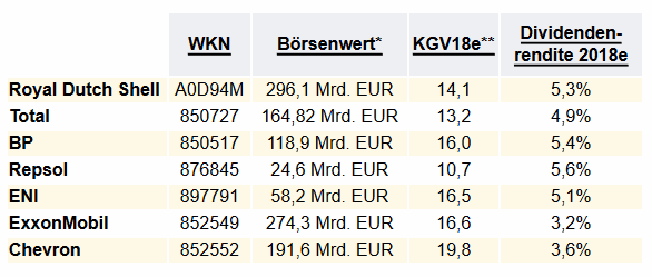 Internationale Öl-Aktien im fundamentalen Vergleich