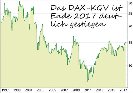 DAX-KGV